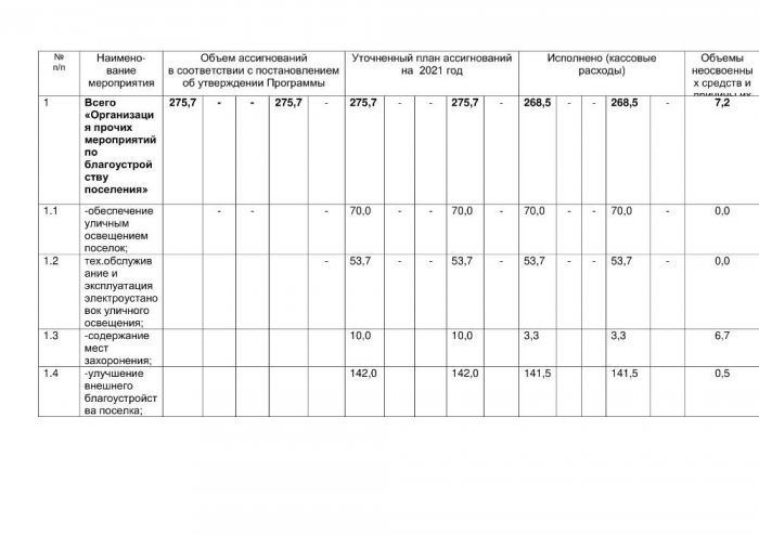 Об утверждении годового отчета о реализации   ведомственной целевой программы «Основные   направления развития благоустройства  в Лычакском сельском поселении   на 2020-2022 г.г.»  за 2021 год.
