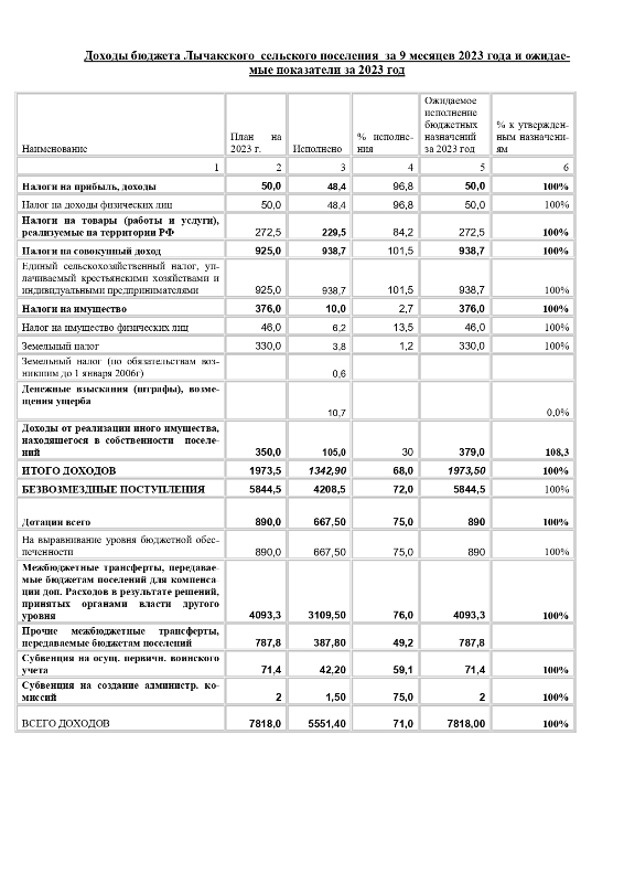 «О предварительных итогах социально-экономического развития Лычакского сельского поселения за 9 месяцев 2023 года и ожидаемых итогах за 2023 год.»