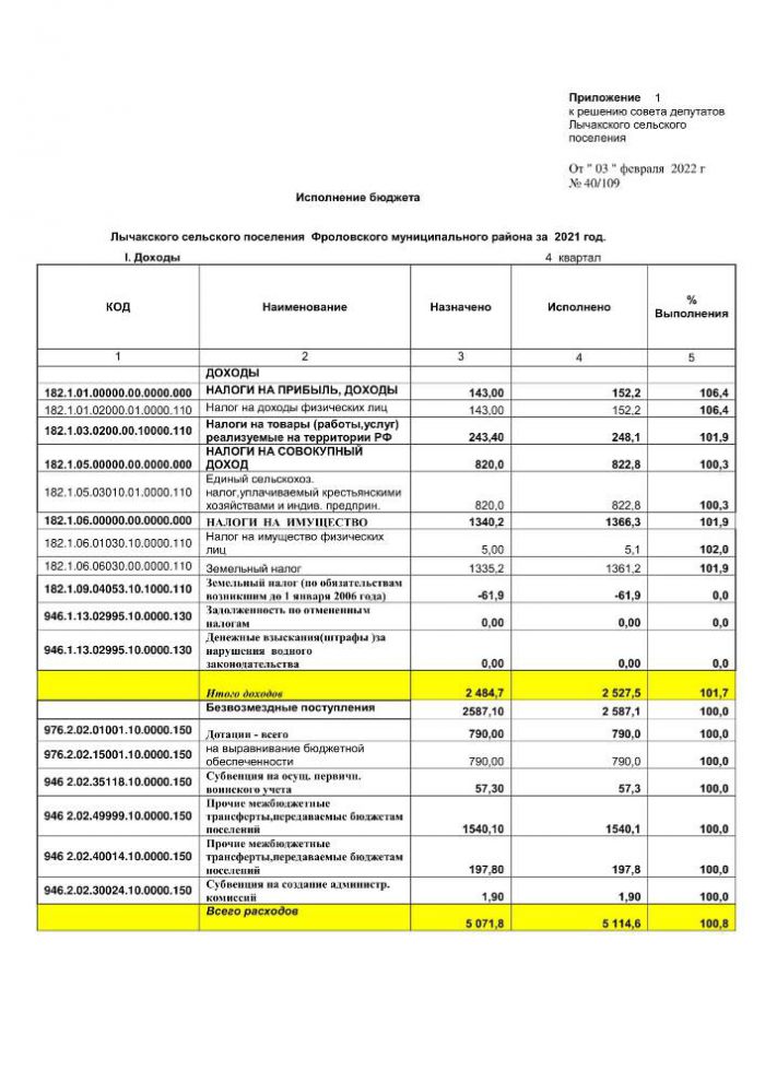 Об исполнении бюджета Лычакского сельского поселения Фроловского муниципального района за 4 квартал 2021 год 